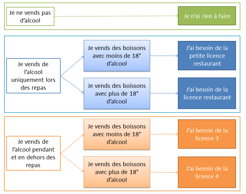 licences restauration